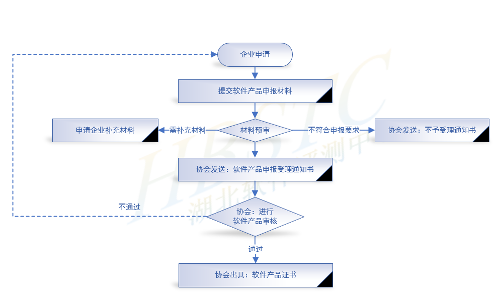申報流程