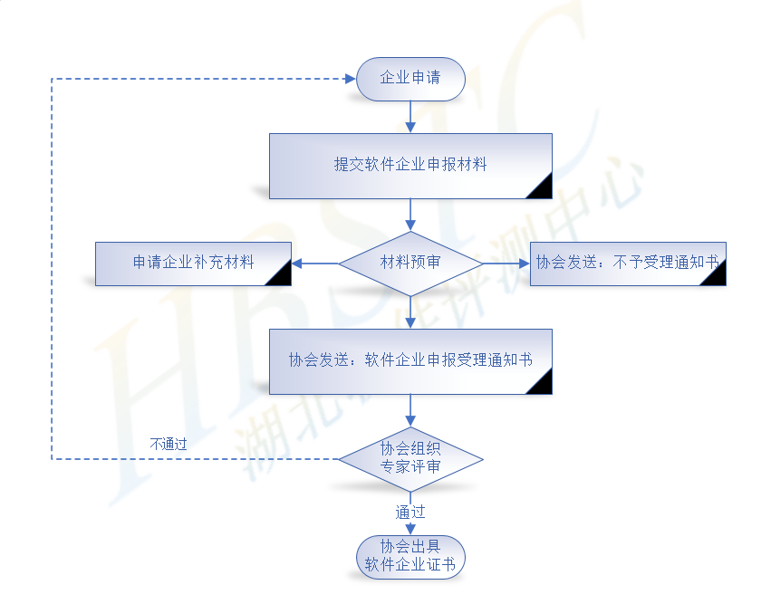 軟件企業(yè)申報流程圖
